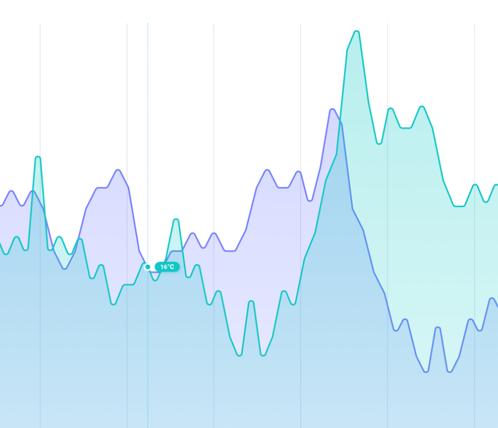 FFWD Trend Correlation